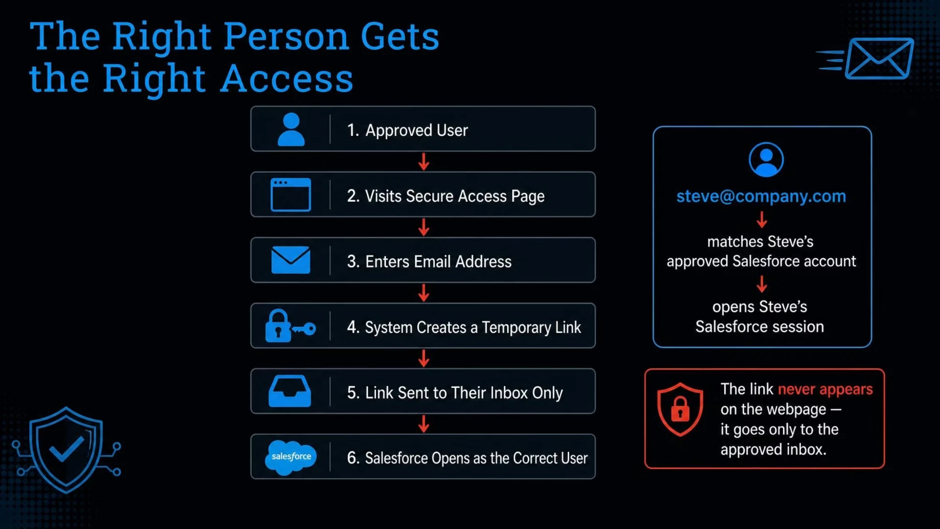 The right person gets the right access — approved email matches the correct Salesforce account